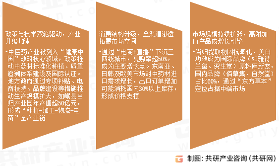 当归产业发展前景