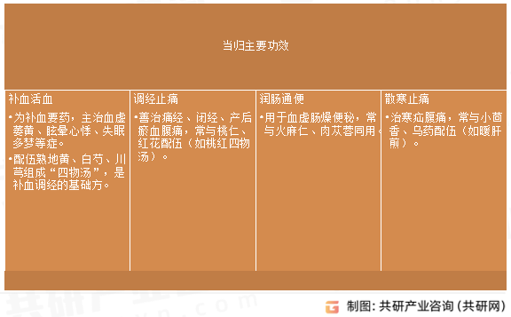 当归主要功效