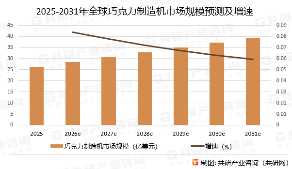 2025-2031年全球巧克力制造机市场规模预测及增速
