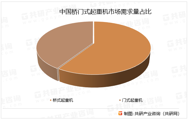 中国桥门式起重机市场需求量占比