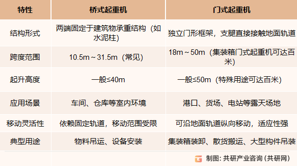 桥门式起重机分类