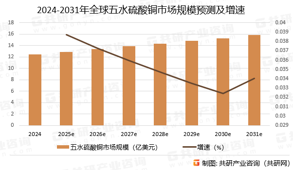 2024-2031年全球五水硫酸铜市场规模预测及增速