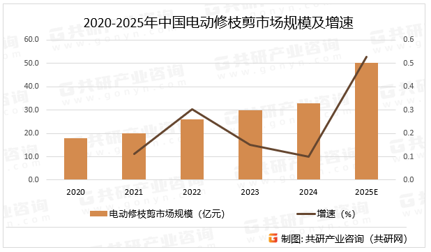 2020-2025年中国电动修枝剪市场规模及增速