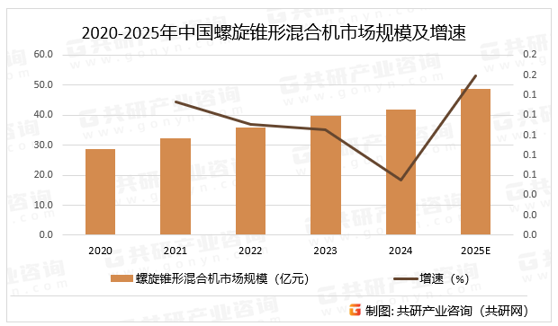 2020-2025年中国螺旋锥形混合机市场规模及增速