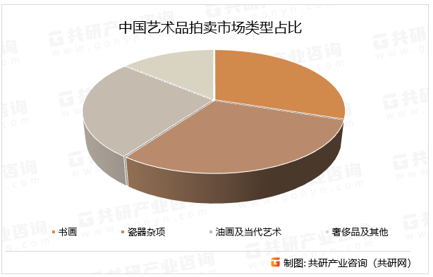 中国艺术品拍卖市场类型占比
