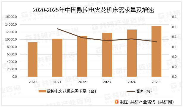 2020-2025年中国数控电火花机床需求量及增速