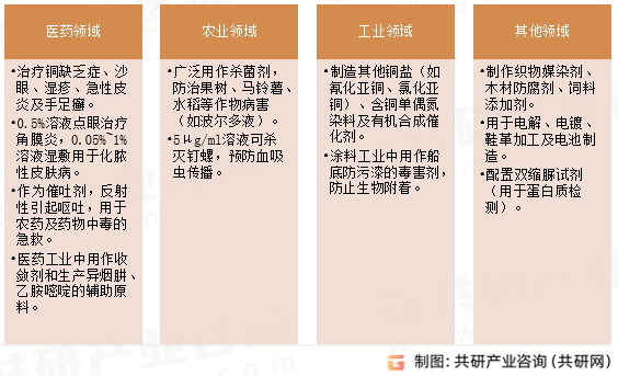 五水硫酸铜应用领域