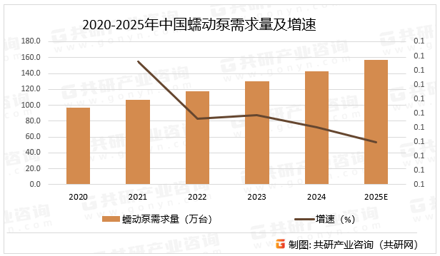 2020-2025年中国蠕动泵需求量及增速