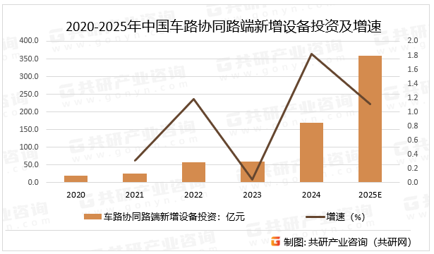 2020-2025年中国车路协同路端新增设备投资及增速