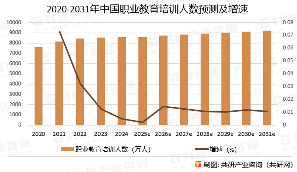 2020-2031年中国职业教育培训人数预测及增速