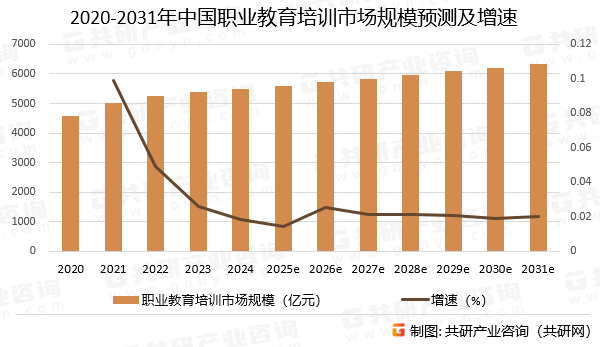 2020-2031年中国职业教育培训市场规模预测及增速