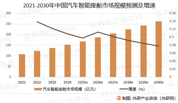 2021-2030年中国汽车智能座舱市场规模预测及增速