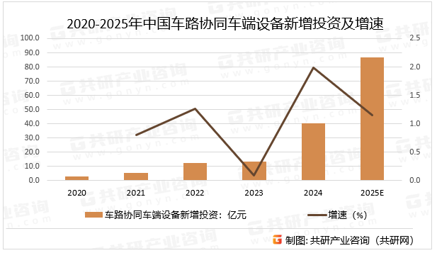 2020-2025年中国车路协同车端设备新增投资及增速
