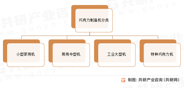 巧克力制造机分类