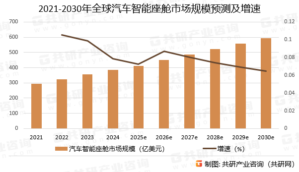 2021-2030年全球汽车智能座舱市场规模预测及增速
