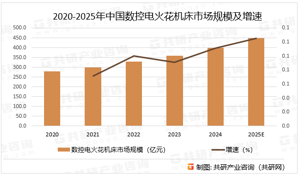 2020-2025年中国数控电火花机床市场规模及增速