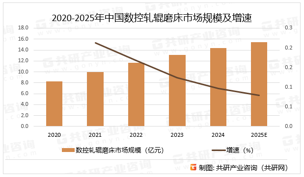 2020-2025年中国数控轧辊磨床市场规模及增速