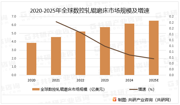 2020-2025年全球数控轧辊磨床市场规模及增速