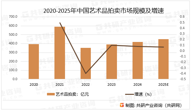 2020-2025年中国艺术品拍卖市场规模及增速