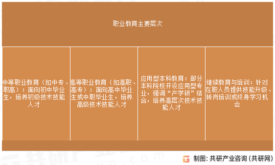 职业教育主要层次