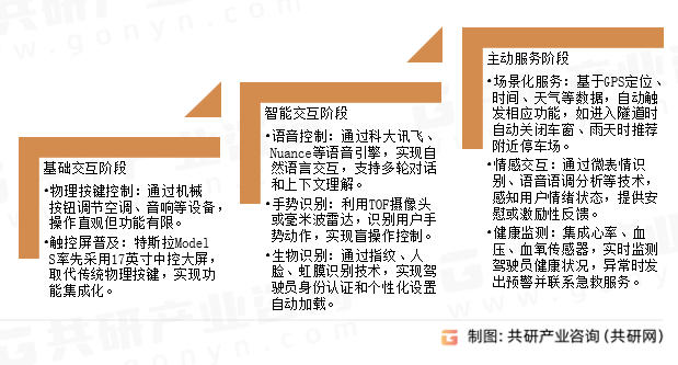 智能座舱功能发展阶段