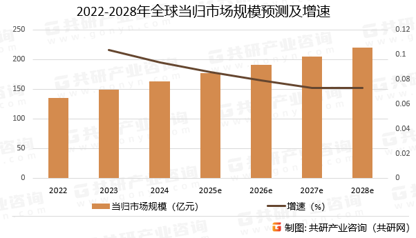 2022-2028年全球当归市场规模预测及增速