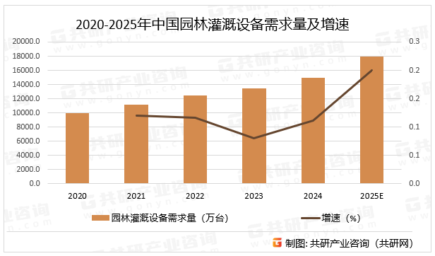 2020-2025年中国园林灌溉设备需求量及增速
