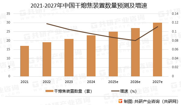 2021-2027年中国干熄焦装置数量预测及增速