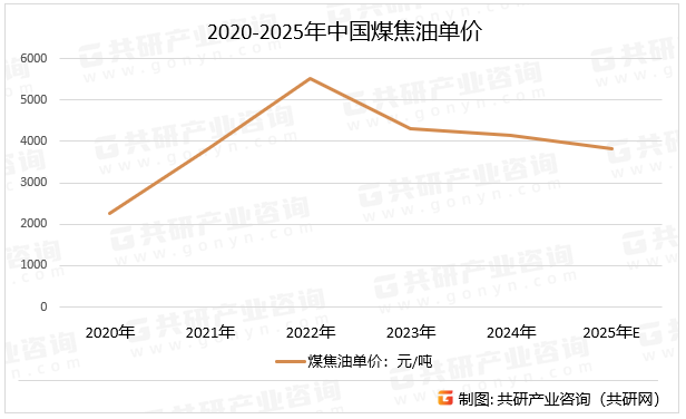 2020-2025年中国煤焦油单价