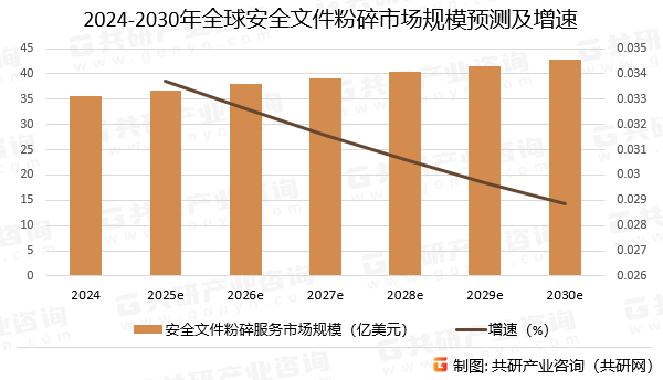 2024-2030年全球安全文件粉碎服务市场规模预测及增速
