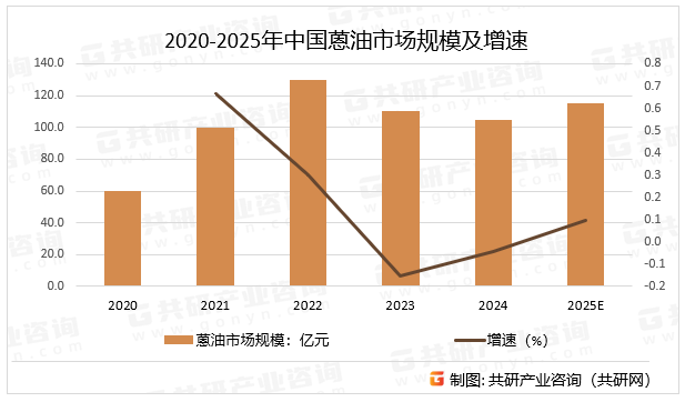 2020-2025年中国蒽油市场规模及增速