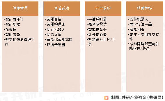 适老化智能科技分类