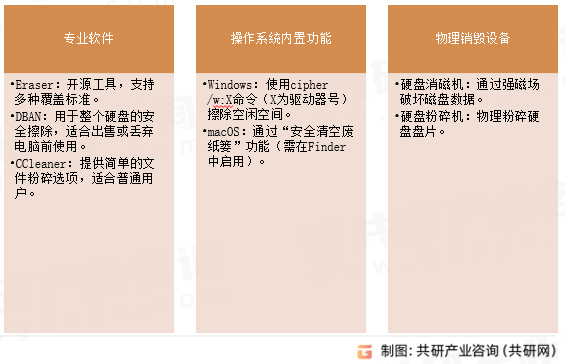 安全文件粉碎实现方式