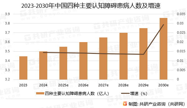 2023-2030年中国四种主要认知障碍患病人数预测及增速