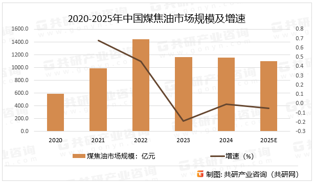 2020-2025年中国煤焦油市场规模及增速