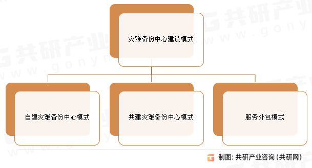 灾难备份中心建设模式