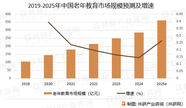 2019-2025年中国老年教育市场规模预测及增速