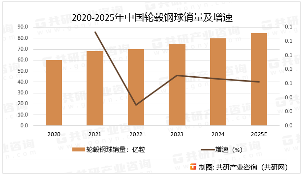 2020-2025年中国轮毂钢球销量及增速