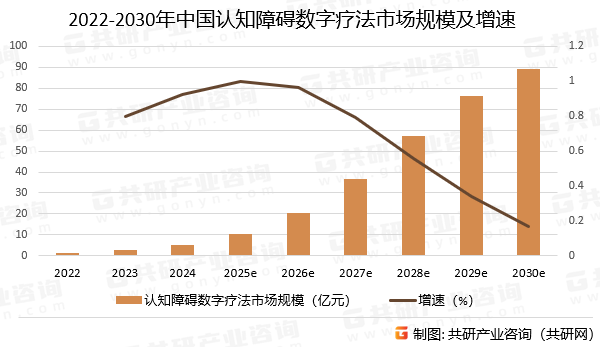 2022-2030年中国认知障碍数字疗法市场规模预测及增速