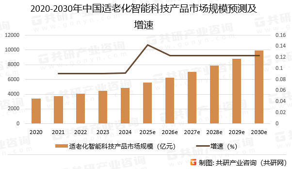 2020-2030年中国适老化智能科技产品市场规模预测及增速