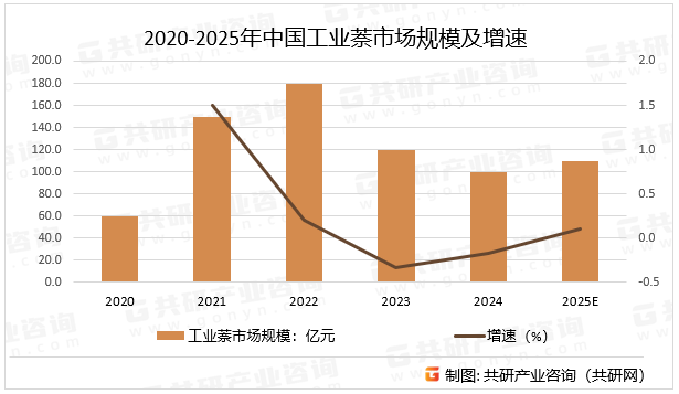 2020-2025年中国工业萘市场规模及增速