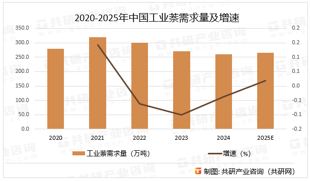 2020-2025年中国工业萘需求量及增速