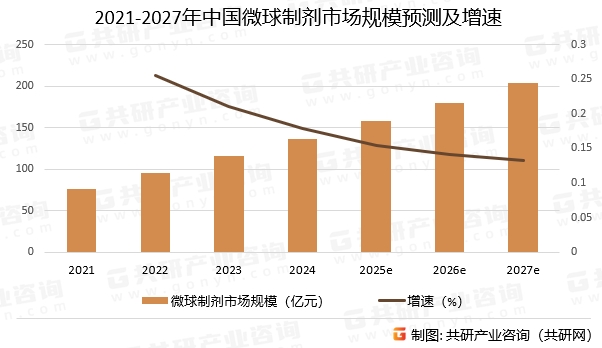 2021-2027年中国微球制剂市场规模预测及增速