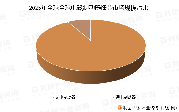 2025年全球电磁制动器细分市场规模占比