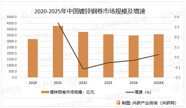 2020-2025年中国镀锌钢卷市场规模及增速