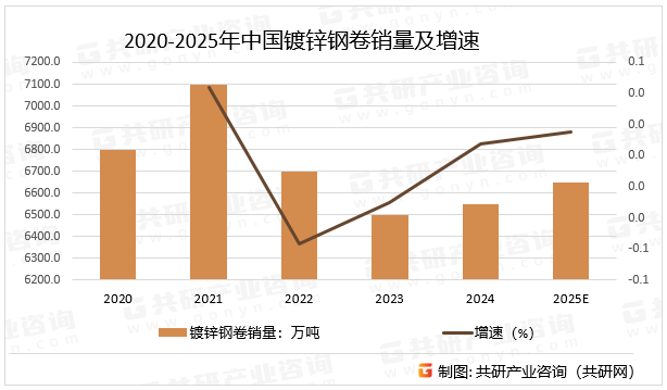 2020-2025年中国镀锌钢卷销量及增速