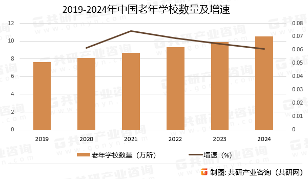 2019-2024年中国老年学校数量及增速