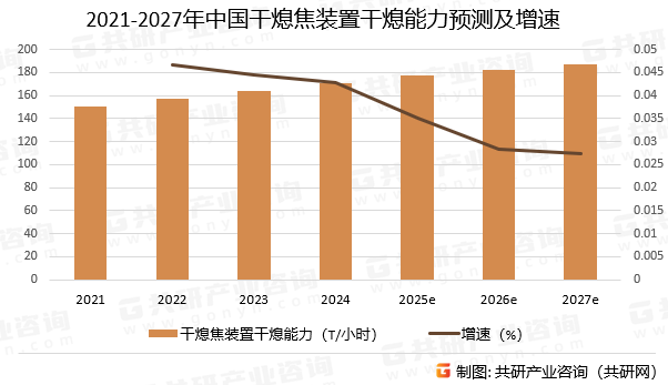 2021-2027年中国干熄焦装置干熄能力预测及增速