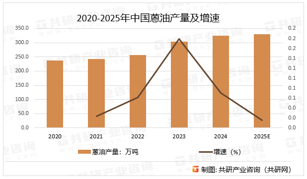2020-2025年中国蒽油产量及增速
