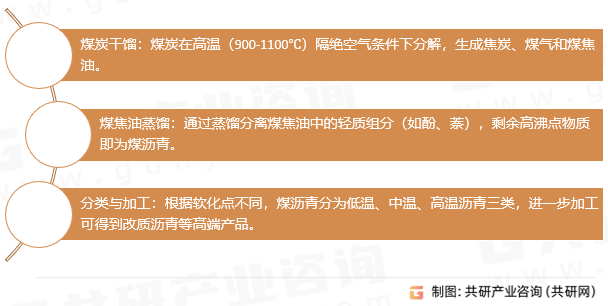煤沥青步骤